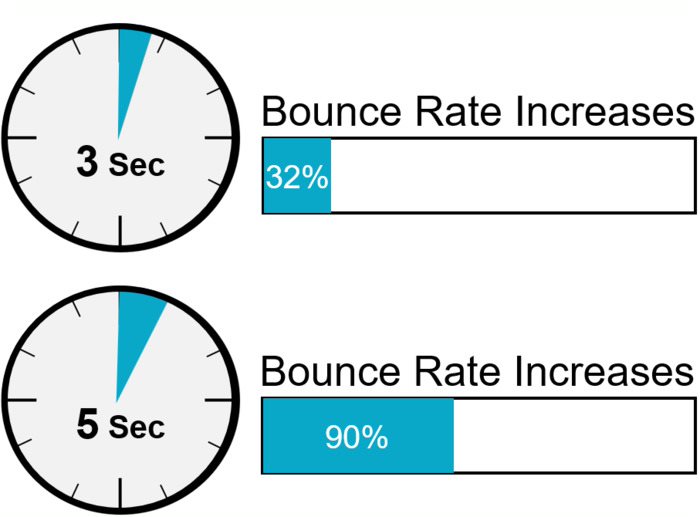 Fast to Medium Page Load Speed Bounce Rate Statistics